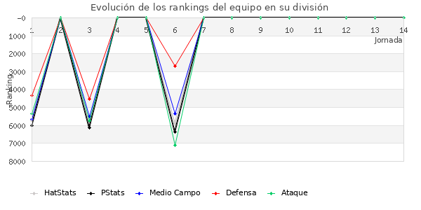 Rankings del equipo en VII