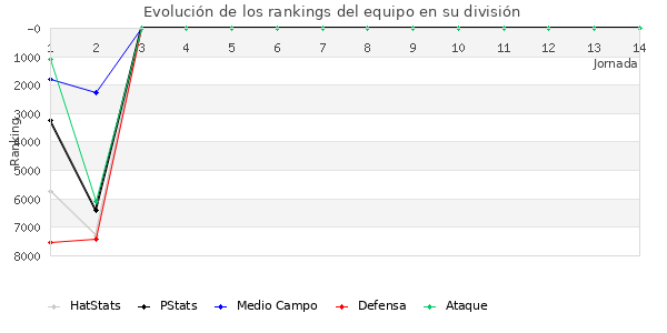 Rankings del equipo en VI