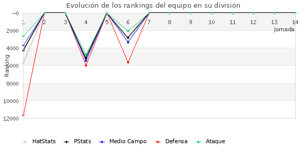 Rankings del equipo en Copa