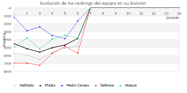 Rankings del equipo en VII