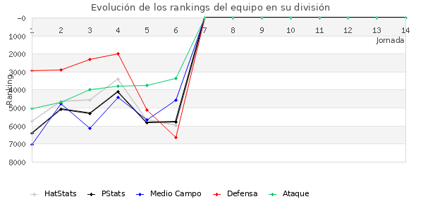 Rankings del equipo en VII