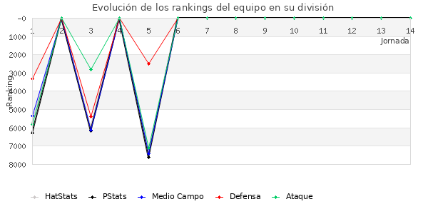 Rankings del equipo en VI