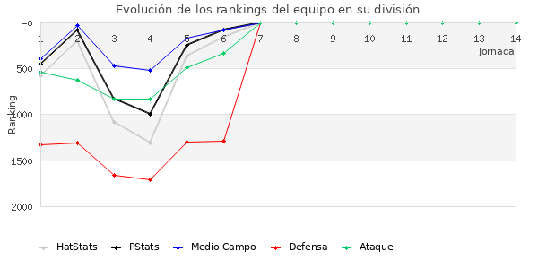 Rankings del equipo en V