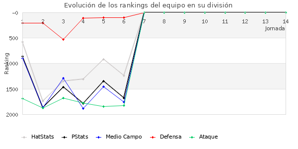 Rankings del equipo en V