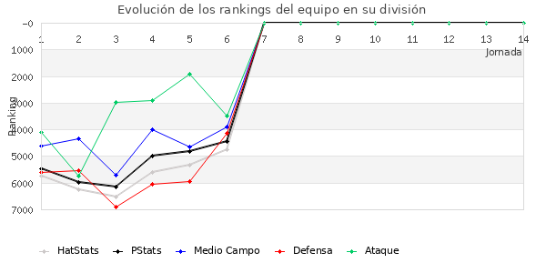 Rankings del equipo en VI