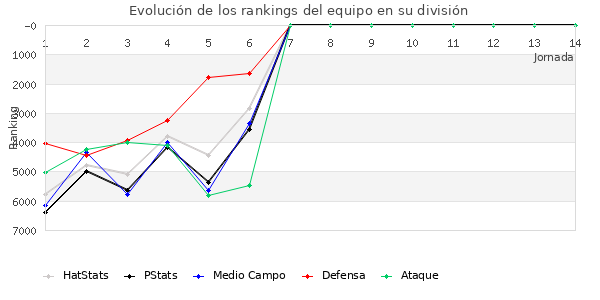 Rankings del equipo en VI