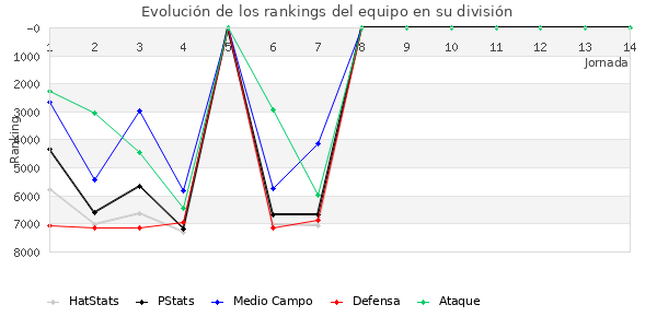 Rankings del equipo en VI