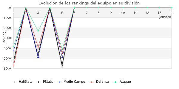 Rankings del equipo en VI