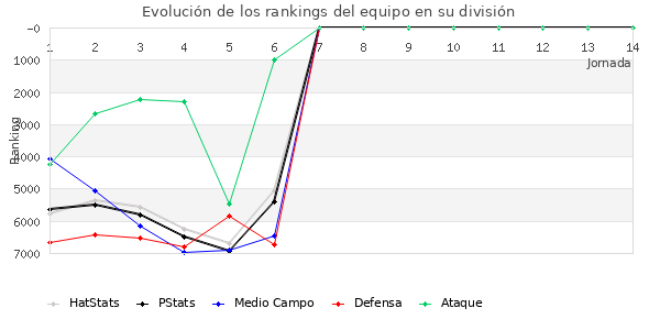 Rankings del equipo en VII