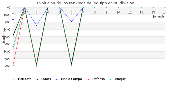 Rankings del equipo en VII