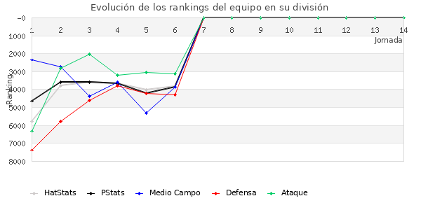 Rankings del equipo en VII