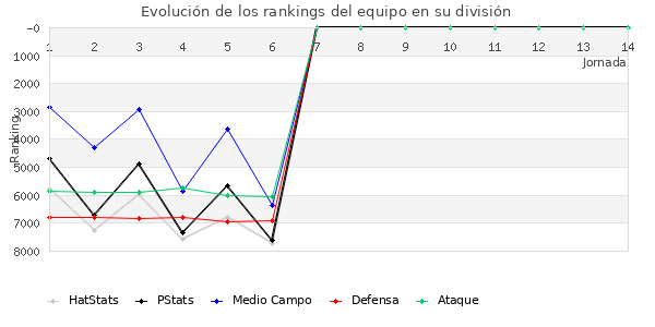 Rankings del equipo en VII