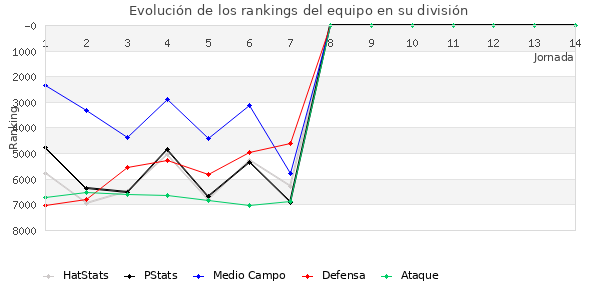 Rankings del equipo en VII