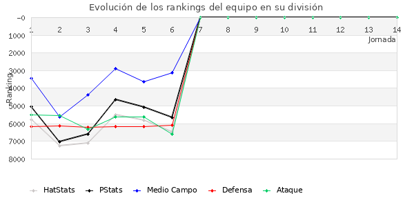 Rankings del equipo en VII