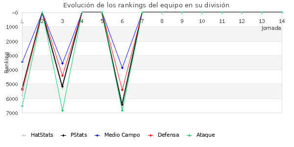 Rankings del equipo en VII