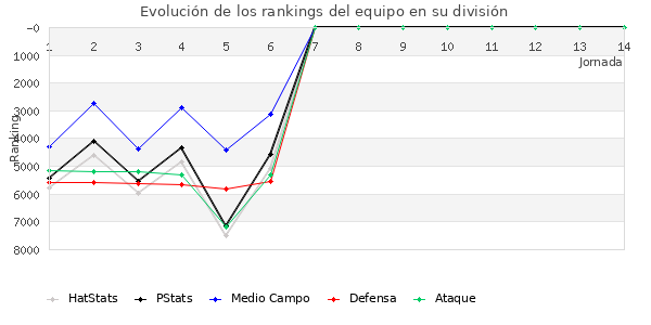 Rankings del equipo en VII