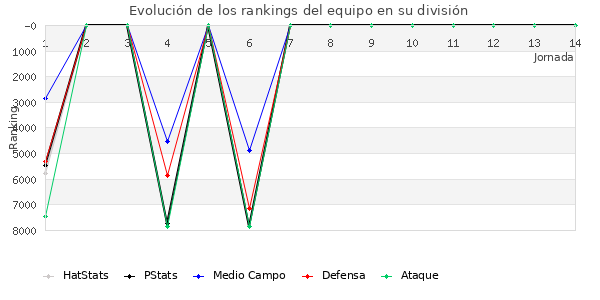 Rankings del equipo en VII