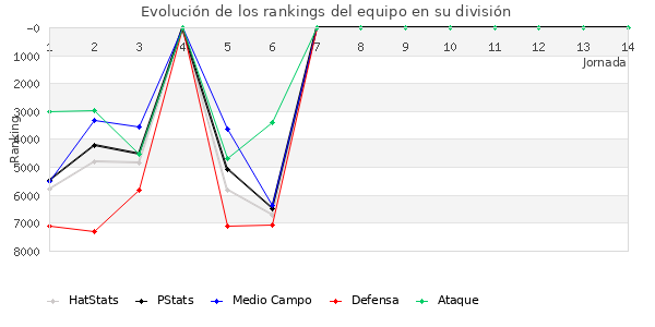 Rankings del equipo en VII