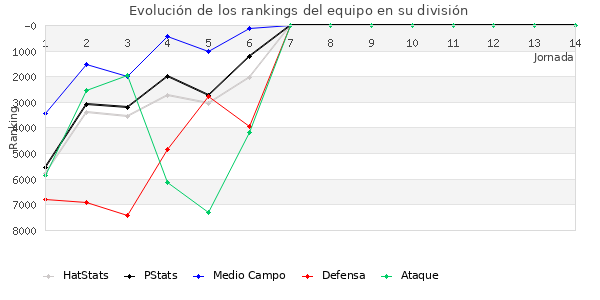 Rankings del equipo en VII