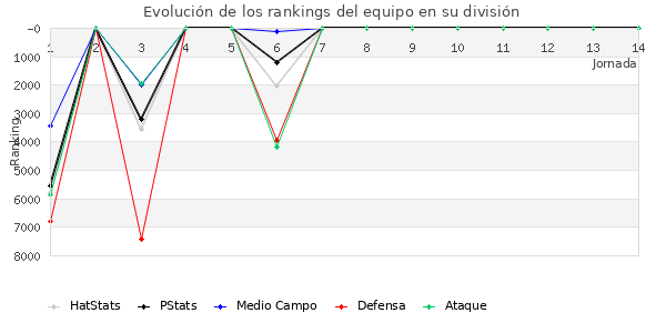 Rankings del equipo en VII