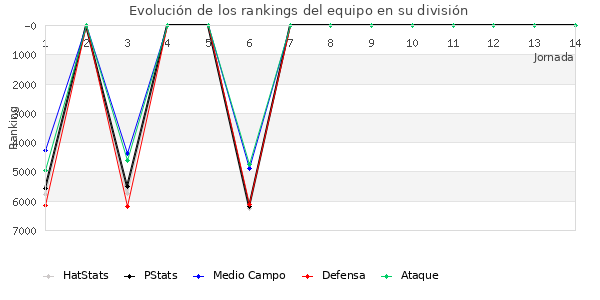 Rankings del equipo en VII