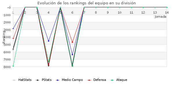 Rankings del equipo en VII