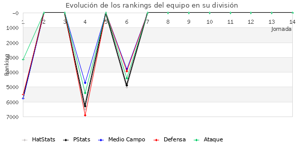 Rankings del equipo en X