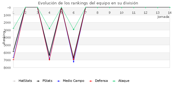 Rankings del equipo en VII