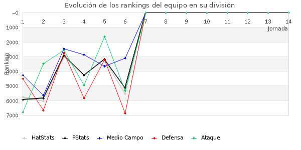 Rankings del equipo en VII