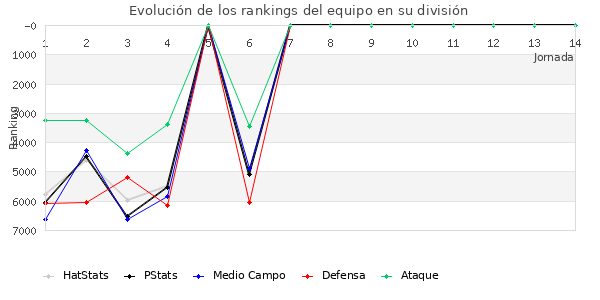 Rankings del equipo en VII