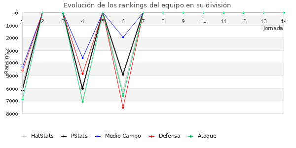 Rankings del equipo en VII