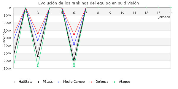 Rankings del equipo en VII