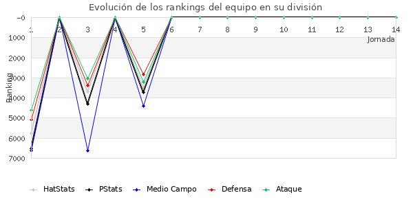 Rankings del equipo en VII