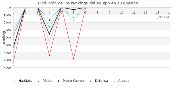 Rankings del equipo en VI