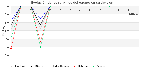 Rankings del equipo en V