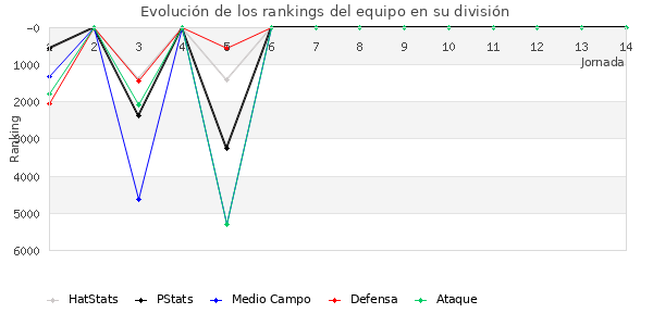 Rankings del equipo en VII