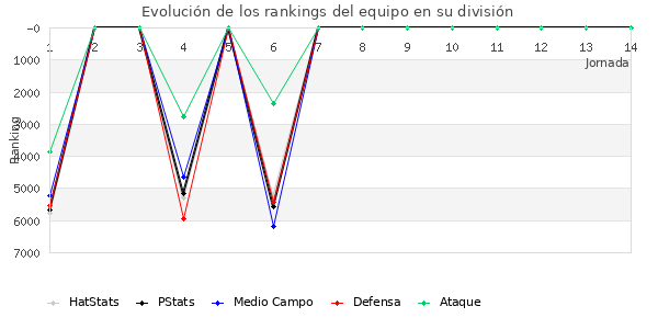 Rankings del equipo en VII