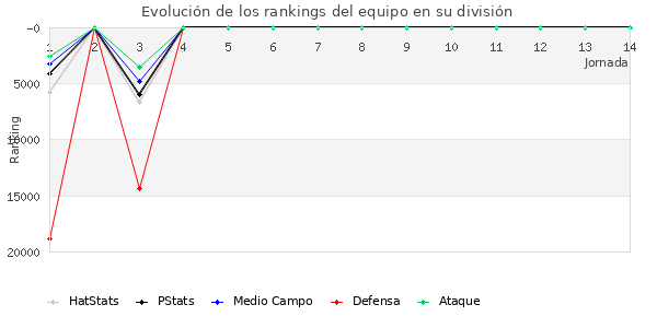 Rankings del equipo en Copa