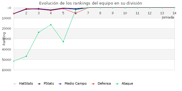 Rankings del equipo en Copa