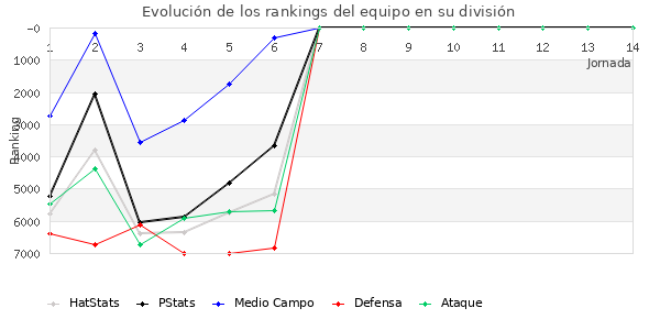 Rankings del equipo en VI