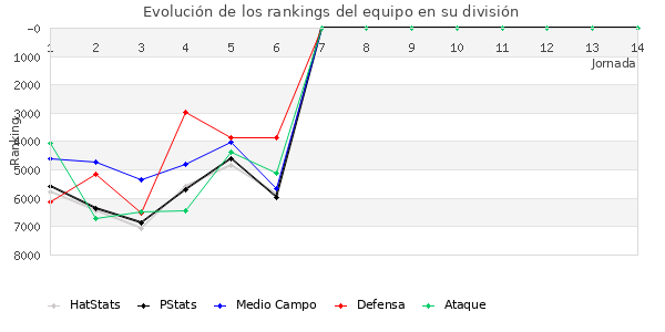 Rankings del equipo en VI