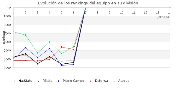 Rankings del equipo en VII