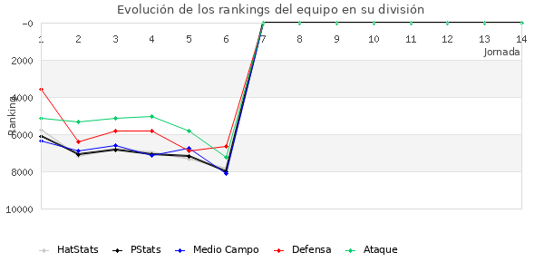 Rankings del equipo en VI