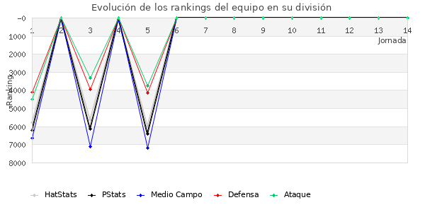 Rankings del equipo en VI