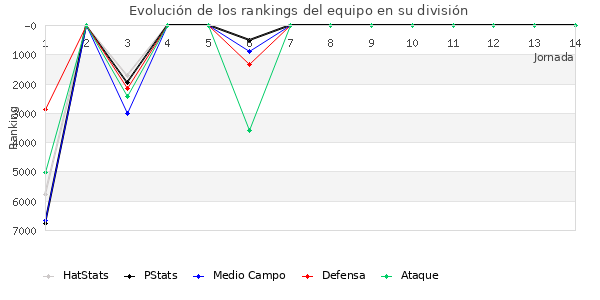 Rankings del equipo en VII