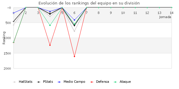 Rankings del equipo en V