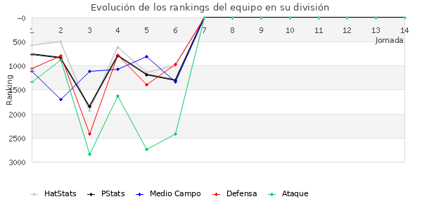 Rankings del equipo en X