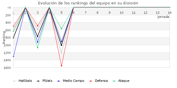 Rankings del equipo en V