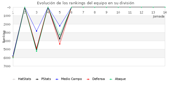 Rankings del equipo en VII