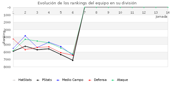 Rankings del equipo en VII